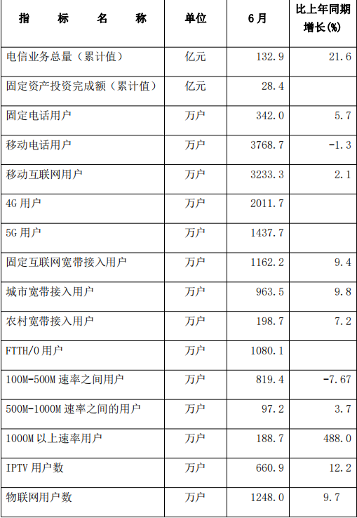 黑龙江:上半年<font color=red>IPTV</font>用户数达660.9万户