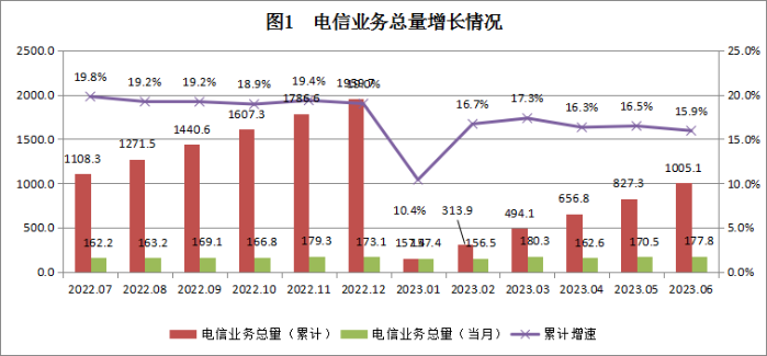 广东:上半年IPTV用户数达2965.1万户,其中4K用户2753.6万户