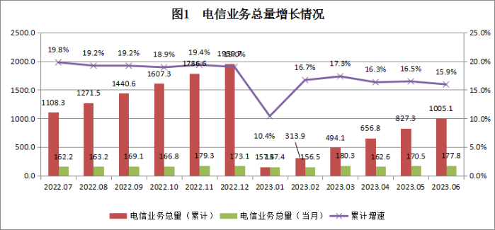 广东:上半年<font color=red>IPTV</font>用户数达2965.1万户,其中4K用户2753.6万户