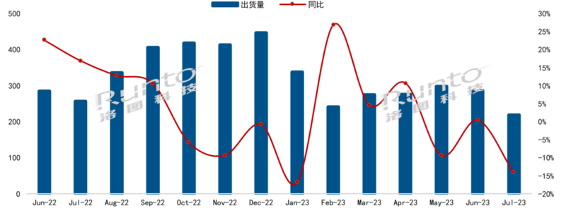 7月简报|中国电视市场品牌月度出货