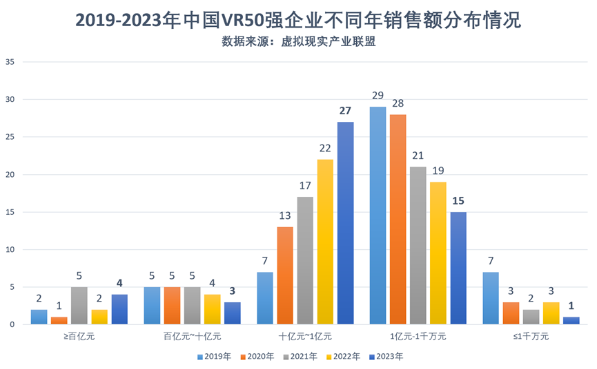 2023中国VR50强企业全名单发布