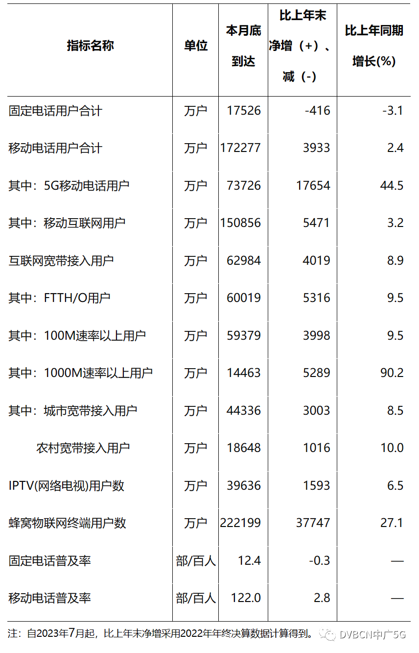 工信部数据：9月IPTV用户达3.96亿户，三家运营商5G移动电话用户7.37亿户