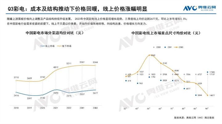 奥维云网:2023年Q3中国彩电市场同比下降14.7%