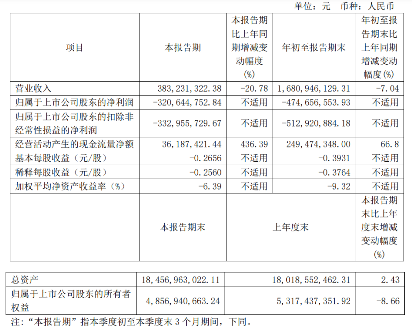 贵广网络前三季度净亏4.75亿元，实现营收16.81亿元