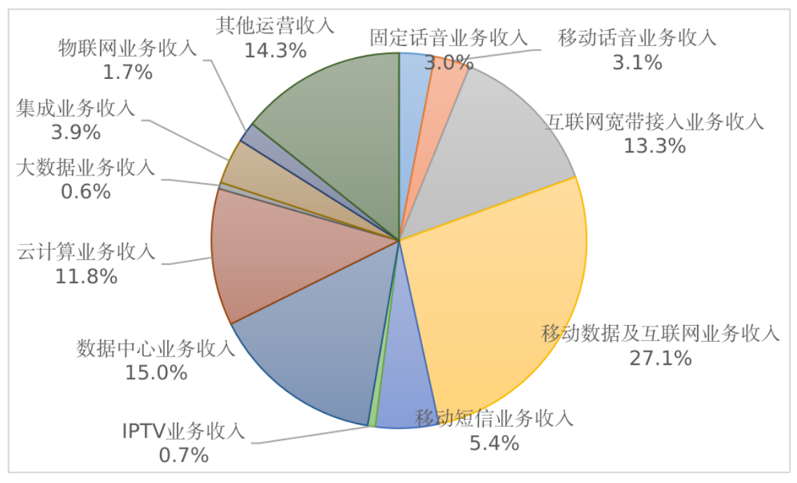 前三季度上海<font color=red>5G</font>投资31.3亿元，三家企业<font color=red>5G</font>移动电话用户1697.9万户