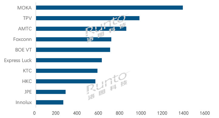 洛图科技：全球TOP电视ODM工厂10月出货