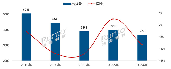 2023年中国电视市场出货量创下十年来新低