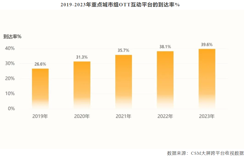 2023年<font color=red>OTT</font>重点城市组到达率39.6%，青年观众占比22.2%