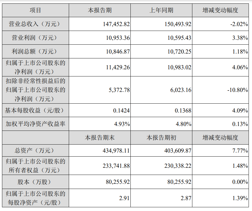 天威视讯2023年实现净利1.14亿元<font color=red><font color=red><font color=red>，</font></font></font>电视及宽带用户流失未能遏制