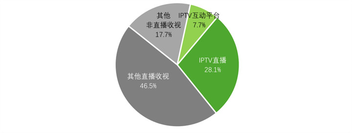 2023年度全国重点城市组IPTV盘点：累计触达四成大屏观众