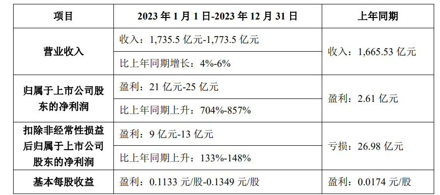 TCL科技2023年归母净利润预计达21-25亿元