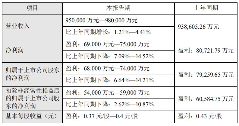 华数传媒2023年预计净利达6.8亿到7.4亿元