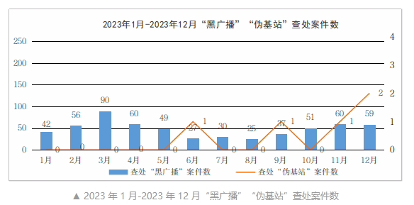 工信部：2023 年查处“黑广播”违法犯罪案件 586 起 、“伪基站”案件 5 起