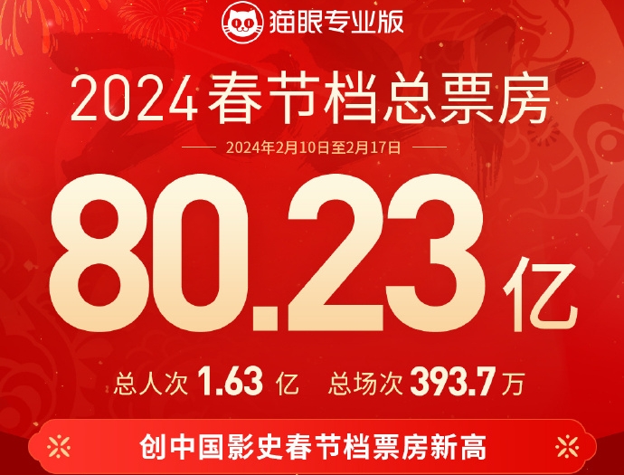 2024 春节档票房 80.23 亿刷新中国影史纪录，《热辣滚烫》夺档期票房冠军