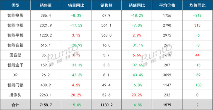 2023年中国客厅智能设备线上零售市场数据总结报告