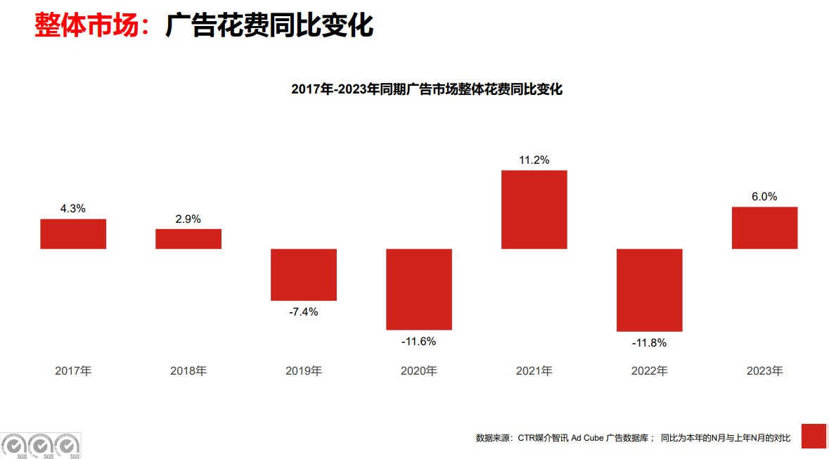 2023年<font color=red><font color=red>广播电视</font></font>等传统媒介广告花费同比跌幅收窄