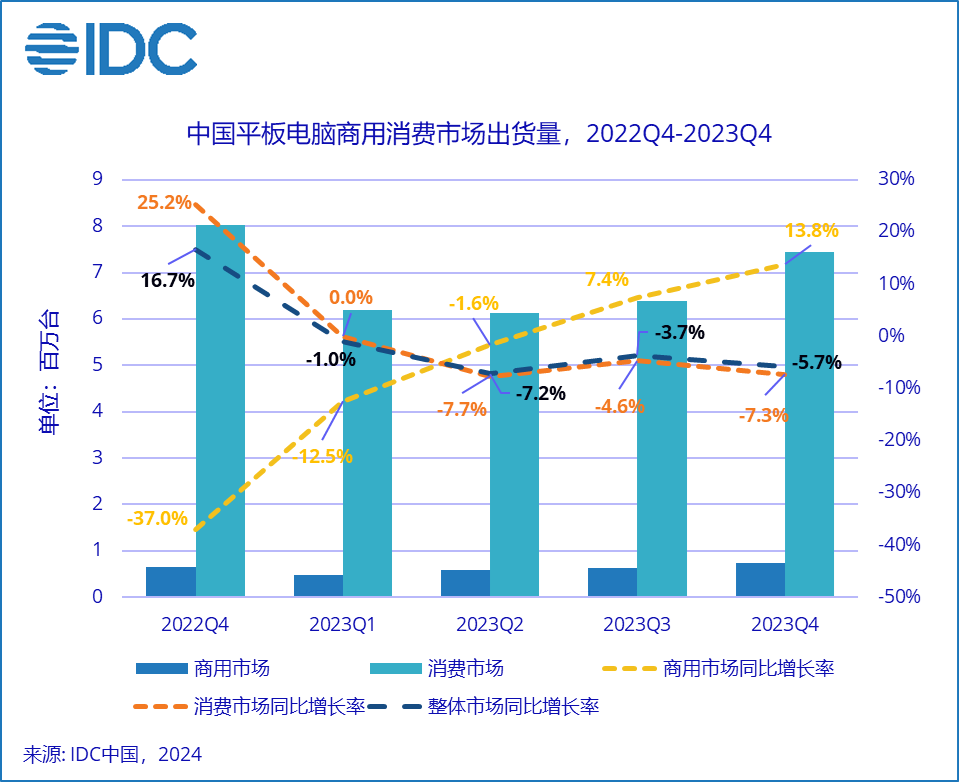 <font color=red>IDC</font>：<font color=red>华</font>为超越苹果成为 2023 年 Q4 中国平板电脑市场出货量第一