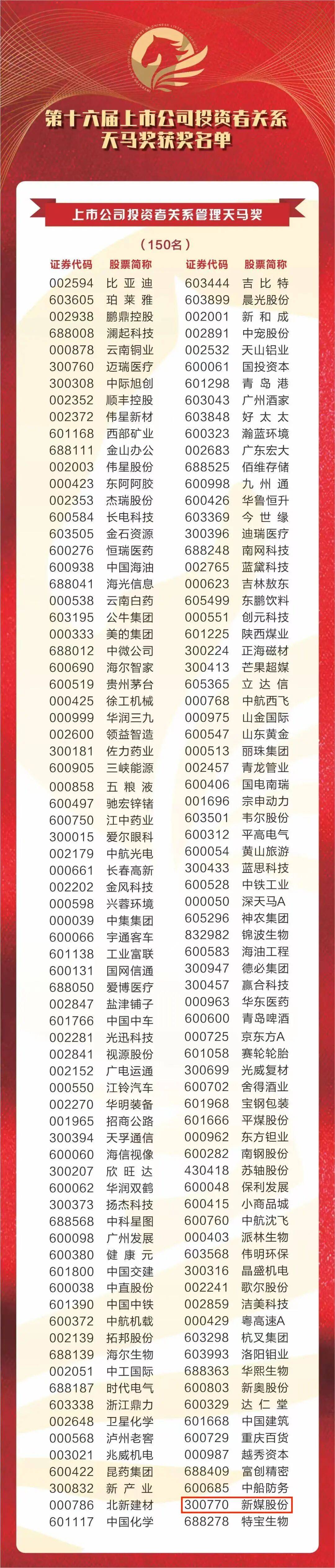 新媒股份荣获“投资者关系管理天马奖”，2024年分红比例高达99.86% 