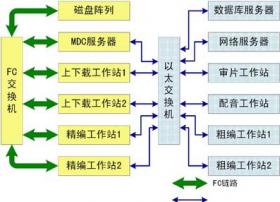 谈关于非编网络的管理及其维护