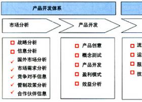 中国电信转型下的营销策略分析