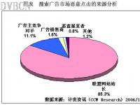 谁偷走了搜索广告主的广告投入