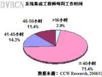 中国系统集成软件工程师生存环境大有改善