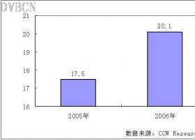 2006年中国水运行业IT投入将达到20亿元