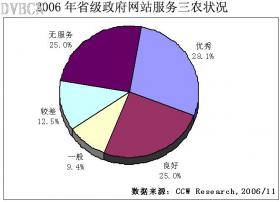省级政府网站应成为服务三农的重要窗口