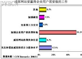 加强消费体验成为威客发展的首要任务