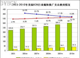 2007年美B2B行业网络广告支出超过24亿美元