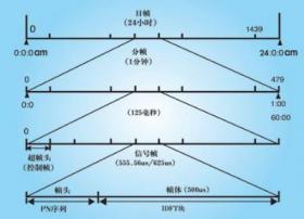 杨知行:地面数字电视国家标准DTMB技术解读(上)