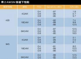 杨知行:地面数字电视国家标准DTMB技术解读(下)