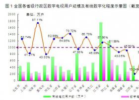 2011年2月底中国有线数字电视用户达到9192.3万户