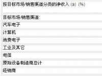 意法半导体（ST）2009年第三季度及前九个月的财务业绩报告