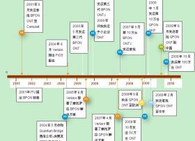 摩托罗拉新里程碑：发运第 100万台FTTH ONT