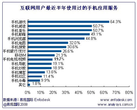 09年手机游戏 阅读成用户最欢迎的手机应用