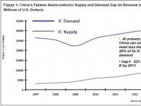 2009年 中国集成电路产业的转折年