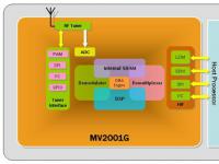 支持CMMB、DAB、T-DMB/DVB-T/DVB-H多款标准的移动数字电视接收芯片