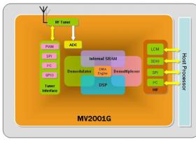 支持CMMB、DAB、T-DMB/DVB-T/DVB-H多款标准的移动数字电视接收芯片