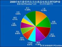 6月液晶电视关注分析