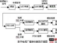 关于有线电视数字机顶盒的关键技术详解