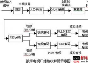 关于有线电视数字机顶盒的关键技术详解