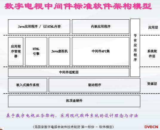 廖洪涛：数字电视中间件技术、标准与发展趋势