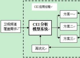 评价“卫视覆盖市场价值”的新方法