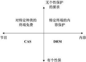 三网融合下视频业务/内容的保护技术发展探讨