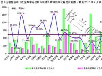 2010年4月底中国有线数字电视用户达到7069.8万户