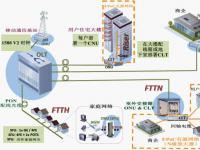 我国下一代广电有线接入网(NG Cable)的需求