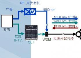 RFoPON ： NGB接入网络全面解决方案