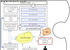 三网融合的另类视角——全局数字电视服务系统（上）
