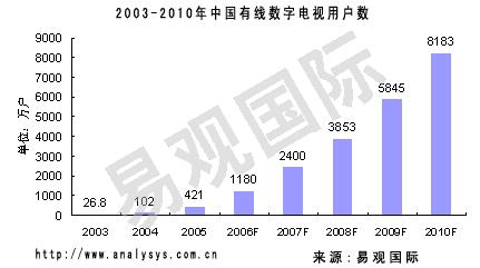 中国有线数字电视将达1180万户